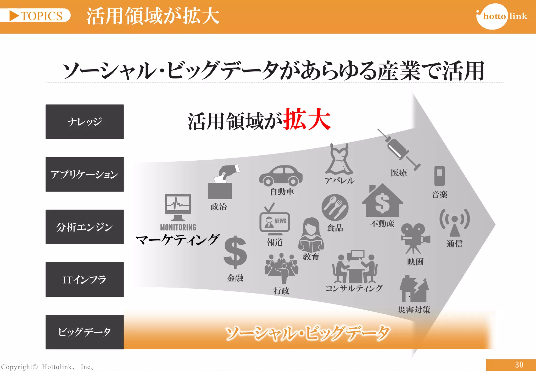 Copyright© Hottolink、 Inc。
▶TOPICS
30
活用領域が拡大
ビッグデータ
ITインフラ
分析エンジン
アプリケーション
ナレッジ
ソーシャル・ビッグデータ
政治
報道
自動車
教育
食品
行政
災害対策
アパレル
医療
不動産
映画
コンサルティング
音楽
通信
金融
マーケティング
活用領域が拡大
ソーシャル･ビッグデータがあらゆる産業で活用
 