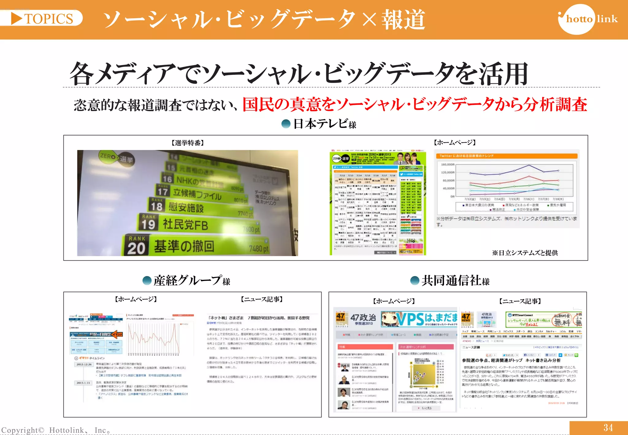 Copyright© Hottolink、 Inc。
▶TOPICS
34
各メディアでソーシャル･ビッグデータを活用
日本テレビ様
共同通信社様
【ホームページ】 【ニュース記事】
※日立システムズと提供
【ホームページ】
産経グループ様
【ホームページ】 【ニュース記事】
【選挙特番】
ソーシャル･ビッグデータ×報道
恣意的な報道調査ではない、国民の真意をソーシャル･ビッグデータから分析調査
 