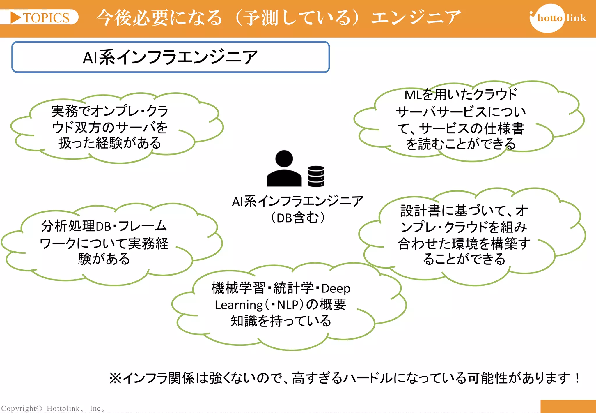 Copyright© Hottolink、 Inc。
▶TOPICS
42
今後必要になる（予測している）エンジニア
AI系インフラエンジニア
（DB含む）
AI系インフラエンジニア
分析処理DB・フレーム
ワークについて実務経
験がある
実務でオンプレ・クラ
ウド双方のサーバを
扱った経験がある
機械学習・統計学・Deep
Learning（・NLP）の概要
知識を持っている
設計書に基づいて、オ
ンプレ・クラウドを組み
合わせた環境を構築す
ることができる
MLを用いたクラウド
サーバサービスについ
て、サービスの仕様書
を読むことができる
※インフラ関係は強くないので、高すぎるハードルになっている可能性があります！
 
