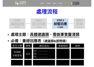 ■
■ &
STEP 2
留⾔回應
(互動區)
STEP 3
( )
STEP 4
尾聲
(公告區)
STEP 1
議題說明
(議題區)
網友意⾒
(1) …………
(2) …………
(3) …………
雪茄館
不應禁菸
意⾒主軸
§15
條號 參採情形 說明
 