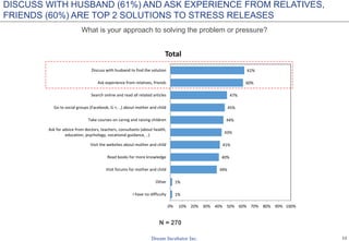 12
What is your approach to solving the problem or pressure?
N = 270
DISCUSS WITH HUSBAND (61%) AND ASK EXPERIENCE FROM RE...