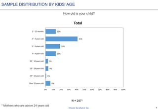 6
How old is your child?
N = 257*
* Mothers who are above 24 years old
SAMPLE DISTRIBUTION BY KIDS’ AGE
6%
1%
4%
3%
13%
19...