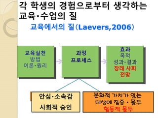 문화적 가치가 있는
대상에 집중・몰두
협동적 몰두
각 학생의 경험으로부터 생각하는
교육・수업의 질
교육에서의 질（Laevers,2006）
과정
프로세스
안심・소속감
사회적 승인

교육실천
방법
이론・원리
효과
목적
성과・결과
장래 사회
전망
 