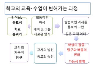 학교의 교육・수업이 변해가는 과정
리더십、
동료성
학교
분위기
협동적인
배움
페어 및 그룹
새로운 양식
발전적인 과제를
동료와 고안
깊은 교재 이해
학생의 집중・
탐구와 배움의
변화
가능성 발휘
교사의 발견
동료의 승인
교사의
지속적
탐구
 