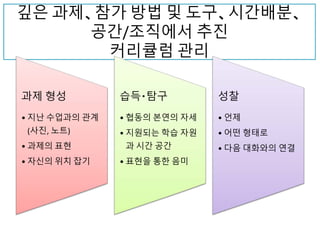 깊은 과제、참가 방법 및 도구、시간배분、
공간/조직에서 추진
커리큘럼 관리
과제 형성
• 지난 수업과의 관계
(사진, 노트)
• 과제의 표현
• 자신의 위치 잡기
습득・탐구
• 협동의 본연의 자세
• 지원되는 학습 자원
과 시간 공간
• 표현을 통한 음미
성찰
• 언제
• 어떤 형태로
• 다음 대화와의 연결
 
