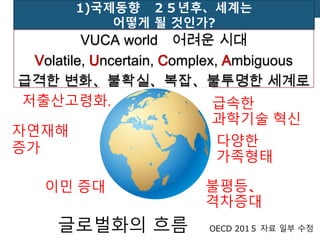 1)국제동향 ２５년후、세계는
어떻게 될 것인가?
VUCA world 어려운 시대
Volatile, Uncertain, Complex, Ambiguous
급격한 변화、불확실、복잡、불투명한 세계로
급속한
과학기술 혁신
다양한
가족형태
불평등、
격차증대
저출산고령화.
자연재해
증가
이민 증대
글로벌화의 흐름 OECD 201５ 자료 일부 수정
 