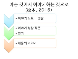 아는 것에서 이야기하는 것으로
(松木、２０１５）
• 이야기 노트 성찰
• 이야기 성찰 작문
• 일기
• 배움의 이야기
 