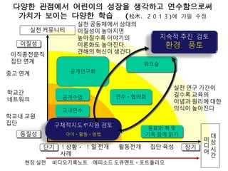 다양한 관점에서 어린이의 성장을 생각하고 연수함으로써
가치가 보이는 다양한 학습 (松木、２０１３)에 가필 수정
실천 커뮤니티
학교내 교원
집단
학교간
네트워크
중고 연계
이직종전문직
집단 연계
동질성
이질성
공개연구회
공개수업
교내연수
워크숍
동료와 책 및
기록 함께 읽기
연수・협의회
지속적 추진 검토
환경 풍토
구체적지도や지원 검토
아이・활동・방법
실천 공동체에서 상대의
이질성이 높아지면
높아질수록 이야기의
이론화도 높아진다.
견해의 혁신이 생긴다
실천 연구 기간이
길수록 교육의
이념과 원리에 대한
의식이 높아진다
１상황・
사례
１일 전개단기 활동전개 집단 육성 장기
대
상
시
간
미
디
어
현장 실천 비디오기록노트 에피소드 도큐멘트・포트폴리오
 