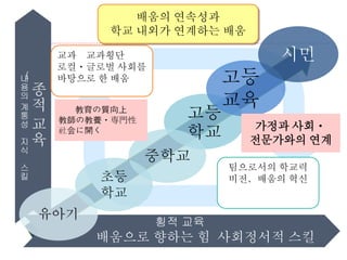 배움의 연속성과
학교 내외가 연계하는 배움
종
적
교
육
（내
용
의
계
통
성
지
식
스
킬
）
횡적 교육
배움으로 향하는 힘 사회정서적 스킬
유아기
팀으로서의 학교력
비전、배움의 혁신
교과 교과횡단
로컬・글로벌 사회를
바탕으로 한 배움
초등
학교
고등
학교
중학교
고등
교육
시민
가정과 사회・
전문가와의 연계
教育の質向上
教師の教養・専門性
社会に開く
 