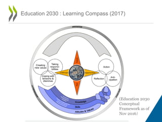 Education 2030 : Learning Compass (2017)
(Education 2030
Conceptual
Framework as of
Nov 2016）
 