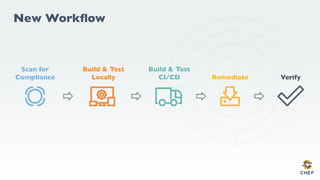 Scan for
Compliance
Build & Test
Locally
Build & Test
CI/CD Remediate Verify
New Workflow
 