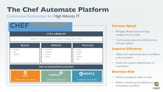 The Chef Automate Platform
Continuous Automation for HighVelocity IT
Workflow • Local development • Integration • Tooling (APIs & SDKs)
COLLABORATE
▪ Package
▪ Test
▪ Approve
BUILD
▪ Provision
▪ Configure
▪ Execute
▪ Update
DEPLOY
▪ Secure
▪ Comply
▪ Audit
▪ Measure
▪ Log
MANAGE
Infrastructure Automation Compliance AutomationApplication Automation
OSS AUTOMATION ENGINES
Increase Speed
▪ Package infrastructure and app
configuration as code
▪ Continuously automate infrastructure
and app updates
Improve Efficiency
▪ Define and execute standard workflows
and automation
▪ Audit and measure effectiveness of
automation
Decrease Risk
▪ Define compliance rules as code
▪ Deliver continuous compliance as part
of standard workflow
 