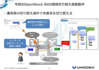 ©2017 UNIADEX, Ltd. All rights reserved. 12
・運用者の切り替え操作で本番系を切り替える
運用者が切替ボタン
により操作
ユーザー
今回のOpenStack BGD環境切り替え実装動作
ユーザーが
Webサーバーを
画面で確認
 