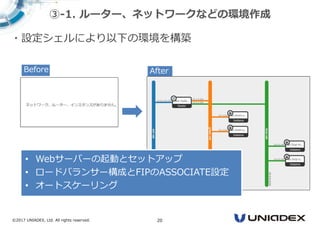 ©2017 UNIADEX, Ltd. All rights reserved. 20
・設定シェルにより以下の環境を構築
BeforeBefore AfterAfter
• Webサーバーの起動とセットアップ
• ロードバランサー構成とFIPのASSOCIATE設定
• オートスケーリング
③-1. ルーター、ネットワークなどの環境作成
 