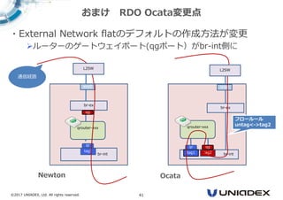 ©2017 UNIADEX, Ltd. All rights reserved. 41
・External Network flatのデフォルトの作成方法が変更
ルーターのゲートウェイポート(qgポート）がbr-int側に
おまけ RDO Ocata変更点
br-int
qrouter-xxx
br-ex
qr
qg
ens0
tag1
br-ex
br-int
qrouter-xxx
tag1 tag2
qr qg
ens0
フロールール
untag<->tag2
L2SW L2SW
通信経路
Newton Ocata
 