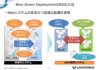©2017 UNIADEX, Ltd. All rights reserved. 6
・Webシステムの安全かつ迅速な配備を実現
Blue Green Deployment(BGD)とは
検証・開発
WEB
AP
DB
本番系
WEB
AP
DB
一発勝負！
で移⾏する
従来のシステム
テスト
やり直し
本番へ
反映漏れ
どう切りどう切り
戻す？
計画停止は計画停止は
機会損失
Green系Green系
WEB
AP
G系で新機能
テスト
Blue系Blue系
WEB
AP
DB
B系で
本番中
本番系を
交互に切替
バックエンドバックエンド
共用
BGD適用システム
 