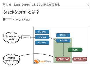 15解決策 - StackStorm によるシステムの抽象化
StackStorm とは？
IFTTT x WorkFlow
ACTION / WF
TRIGGER
RULE
SENSOR
SENSOR
SENSOR
ACTION / WF
TRIGGER
eventAn external
world
Another
external world
 