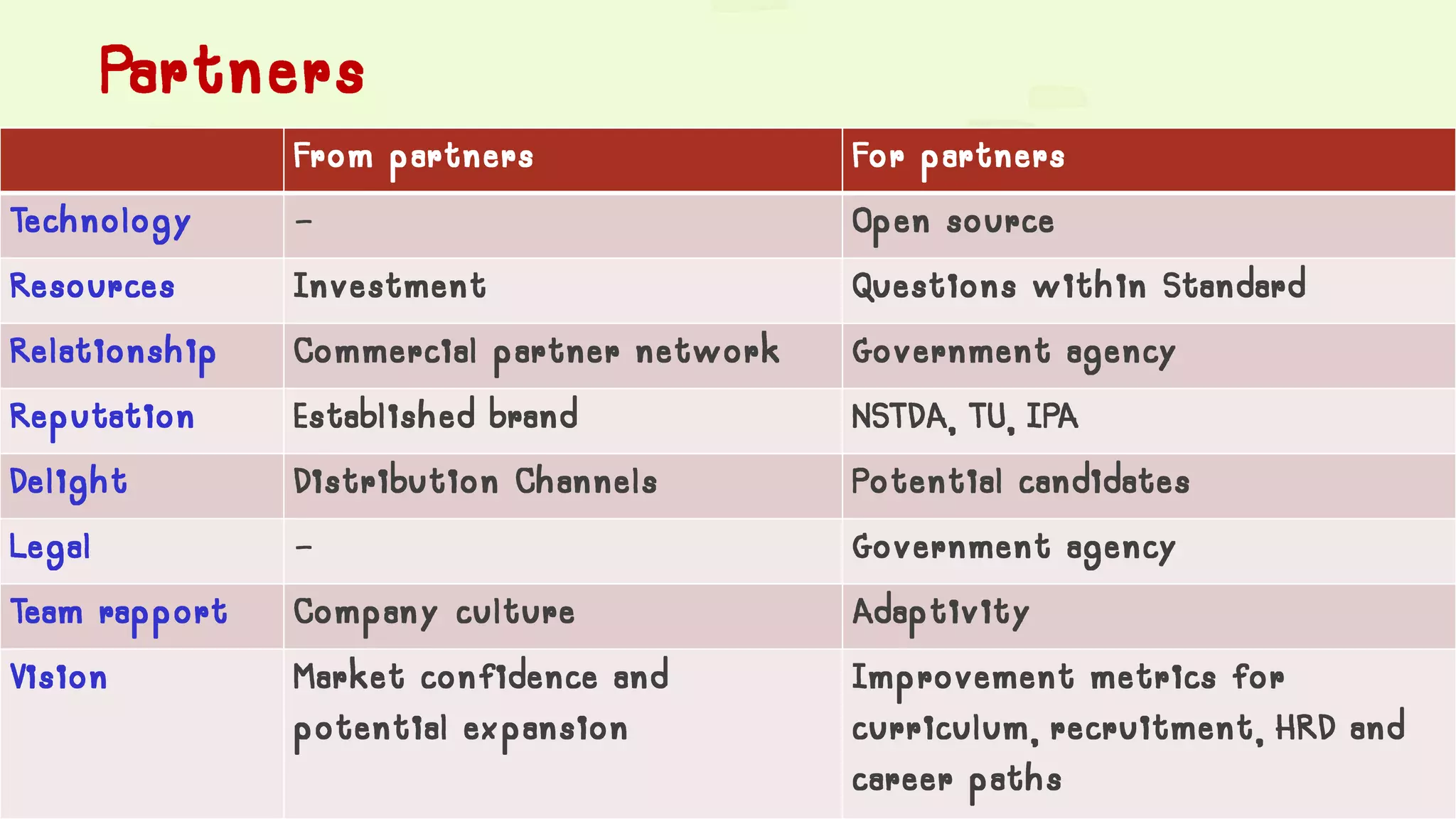 Partners
From partners For partners
Technology - Open source
Resources Investment Questions within Standard
Relationship Commercial partner network Government agency
Reputation Established brand NSTDA, TU, IPA
Delight Distribution Channels Potential candidates
Legal - Government agency
Team rapport Company culture Adaptivity
Vision Market confidence and
potential expansion
Improvement metrics for
curriculum, recruitment, HRD and
career paths
 