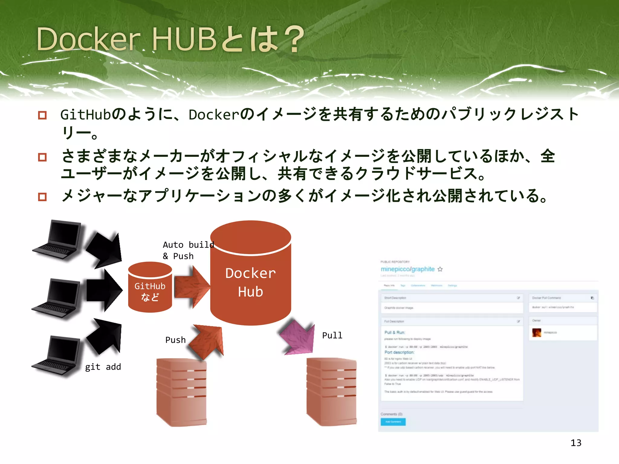  GitHubのように、Dockerのイメージを共有するためのパブリックレジスト
リー。
 さまざまなメーカーがオフィシャルなイメージを公開しているほか、全
ユーザーがイメージを公開し、共有できるクラウドサービス。
 メジャーなアプリケーションの多くがイメージ化され公開されている。
13
Docker
Hub
Auto build
& Push
git add
Push Pull
GitHub
など
 
