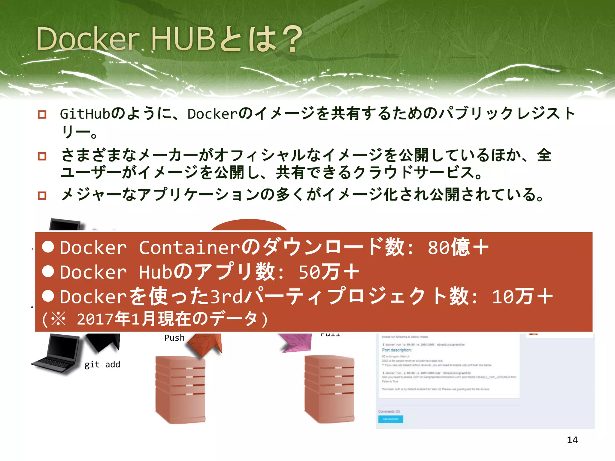  GitHubのように、Dockerのイメージを共有するためのパブリックレジスト
リー。
 さまざまなメーカーがオフィシャルなイメージを公開しているほか、全
ユーザーがイメージを公開し、共有できるクラウドサービス。
 メジャーなアプリケーションの多くがイメージ化され公開されている。
14
Docker
Hub
Auto build
& Push
git add
Push Pull
GitHub
など
 Docker Containerのダウンロード数: 80億＋
 Docker Hubのアプリ数: 50万＋
 Dockerを使った3rdパーティプロジェクト数: 10万＋
(※ 2017年1月現在のデータ)
 