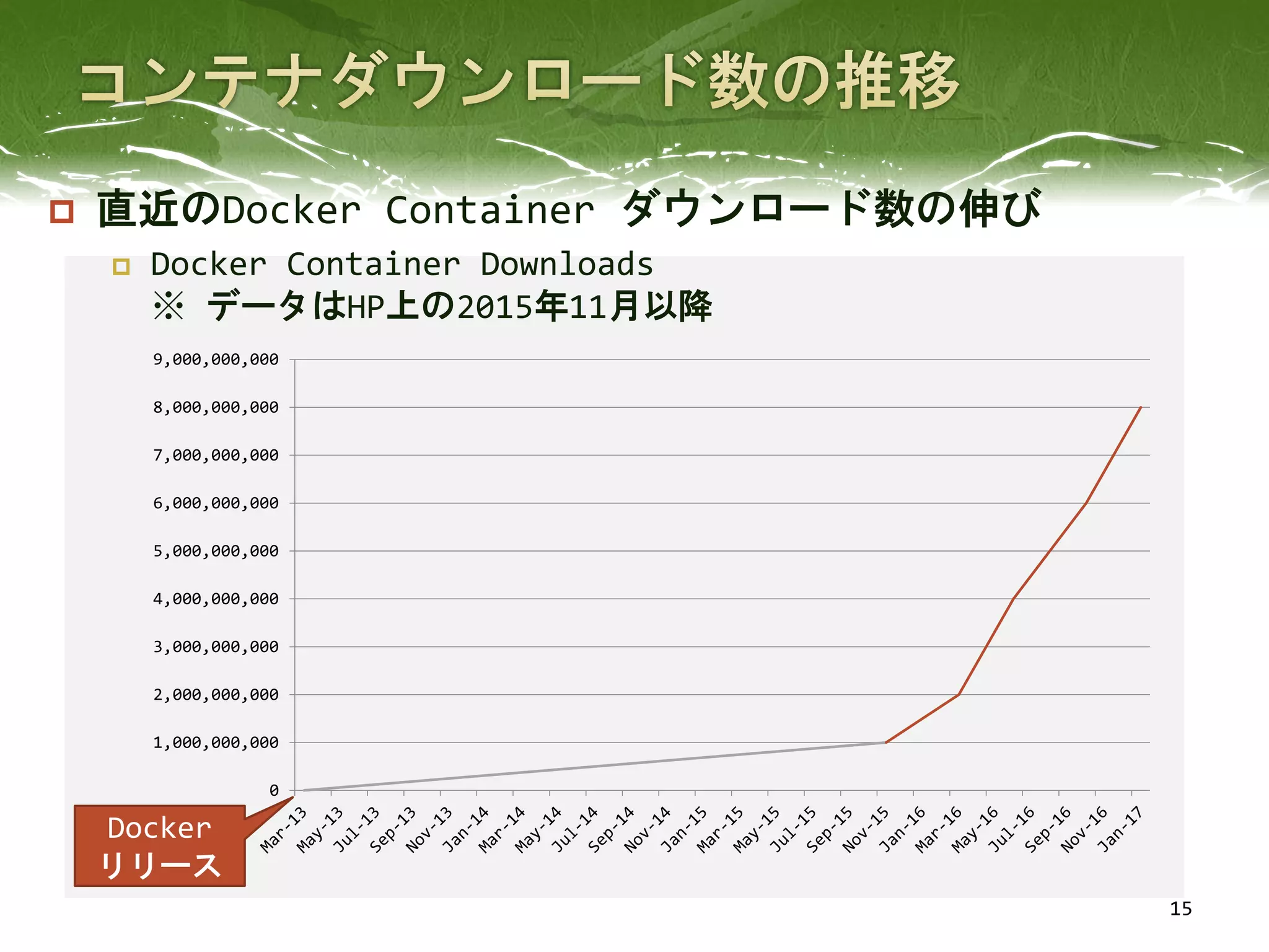 0
1,000,000,000
2,000,000,000
3,000,000,000
4,000,000,000
5,000,000,000
6,000,000,000
7,000,000,000
8,000,000,000
9,000,000,000
 直近のDocker Container ダウンロード数の伸び
 Docker Container Downloads
※ データはHP上の2015年11月以降
15
Docker
リリース
 