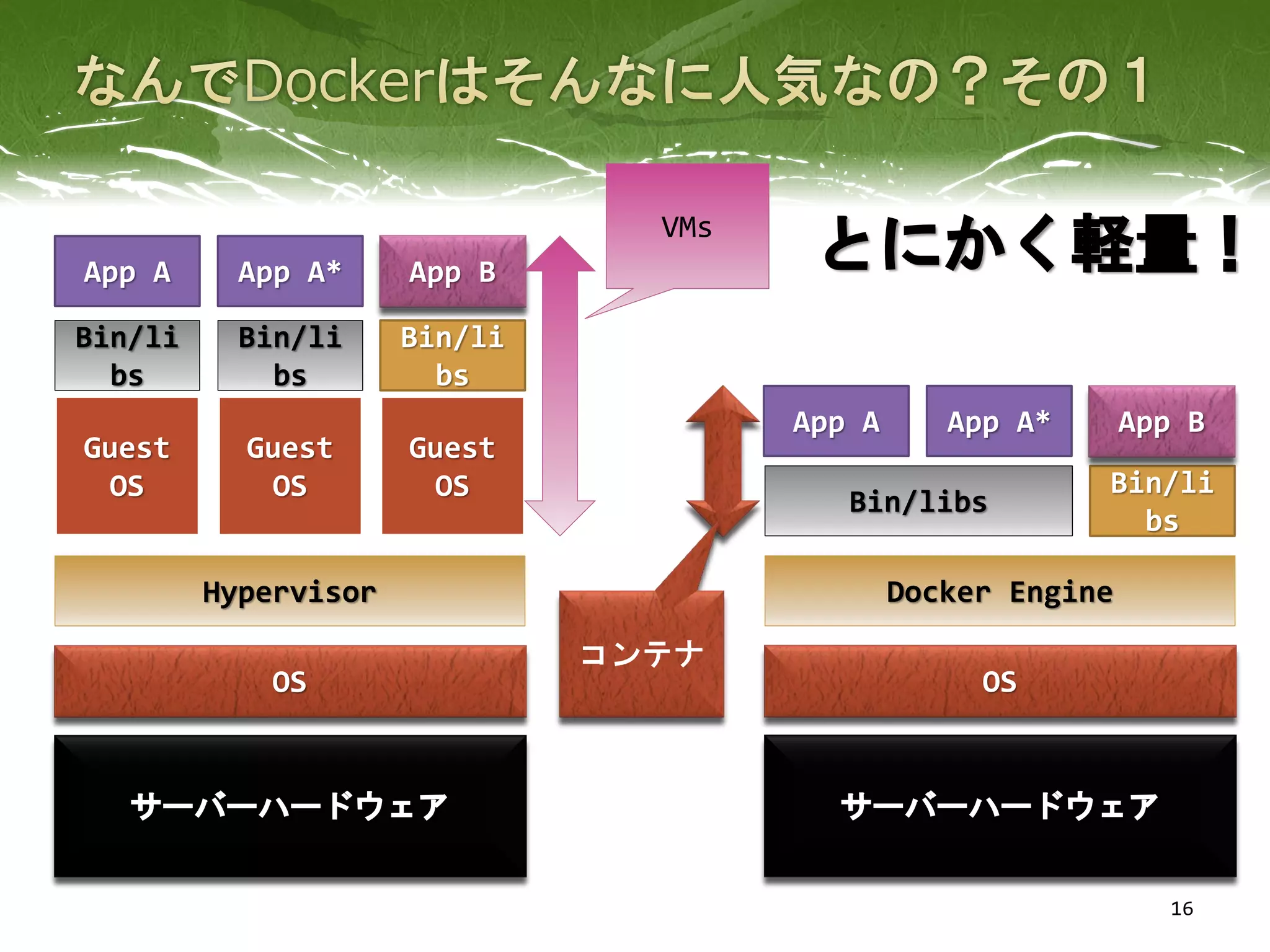 16
サーバーハードウェア サーバーハードウェア
OS OS
Hypervisor Docker Engine
Guest
OS
Guest
OS
Guest
OS
Bin/li
bs
Bin/li
bs
Bin/li
bs
Bin/libs
Bin/li
bs
App A App A* App B
App A App A* App B
とにかく軽量！
コンテナ
VMs
 