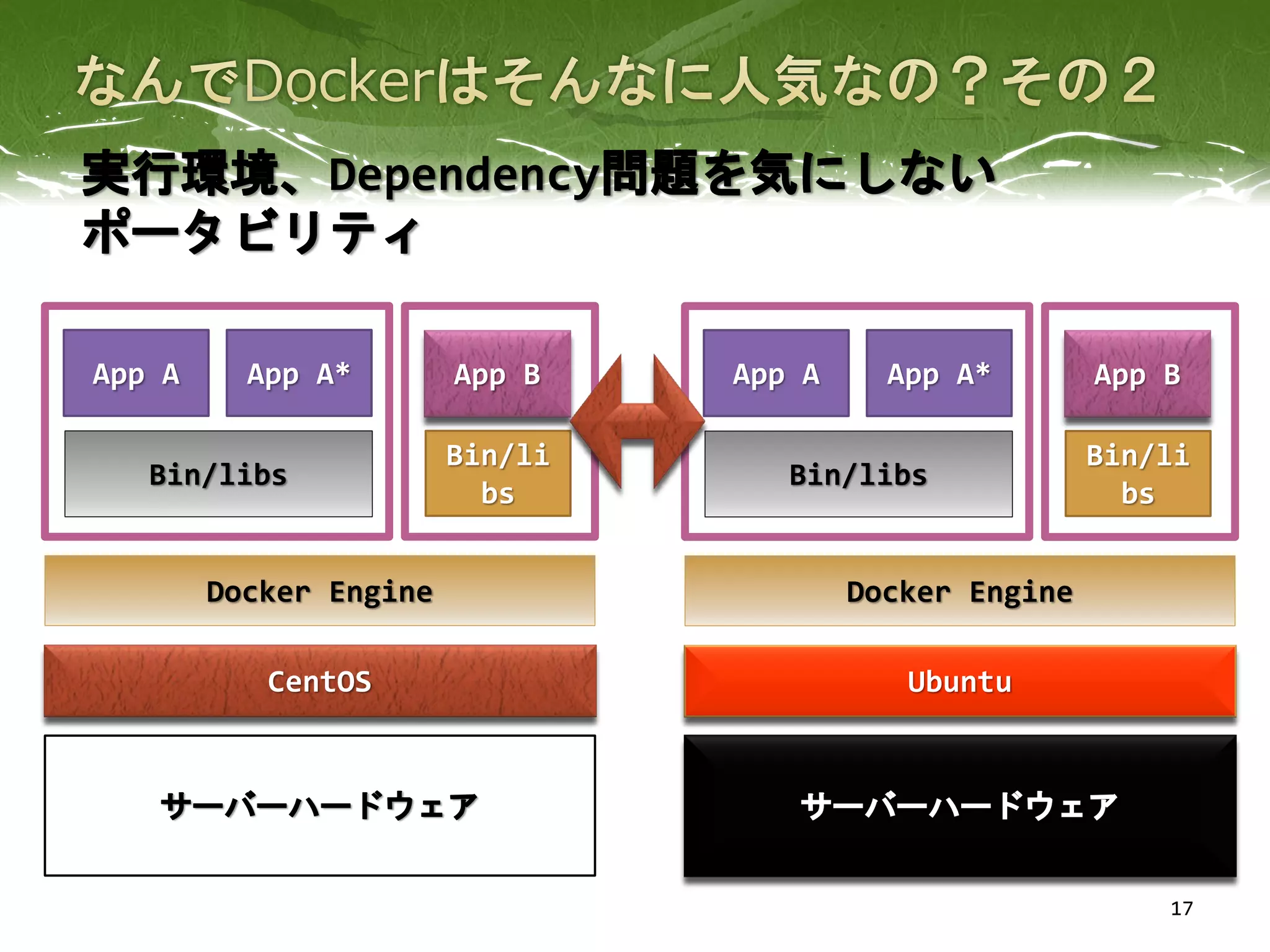 17
サーバーハードウェア
Ubuntu
Docker Engine
Bin/libs
Bin/li
bs
App A App A* App B
サーバーハードウェア
CentOS
Docker Engine
Bin/libs
Bin/li
bs
App A App A* App B
実行環境、Dependency問題を気にしない
ポータビリティ
 