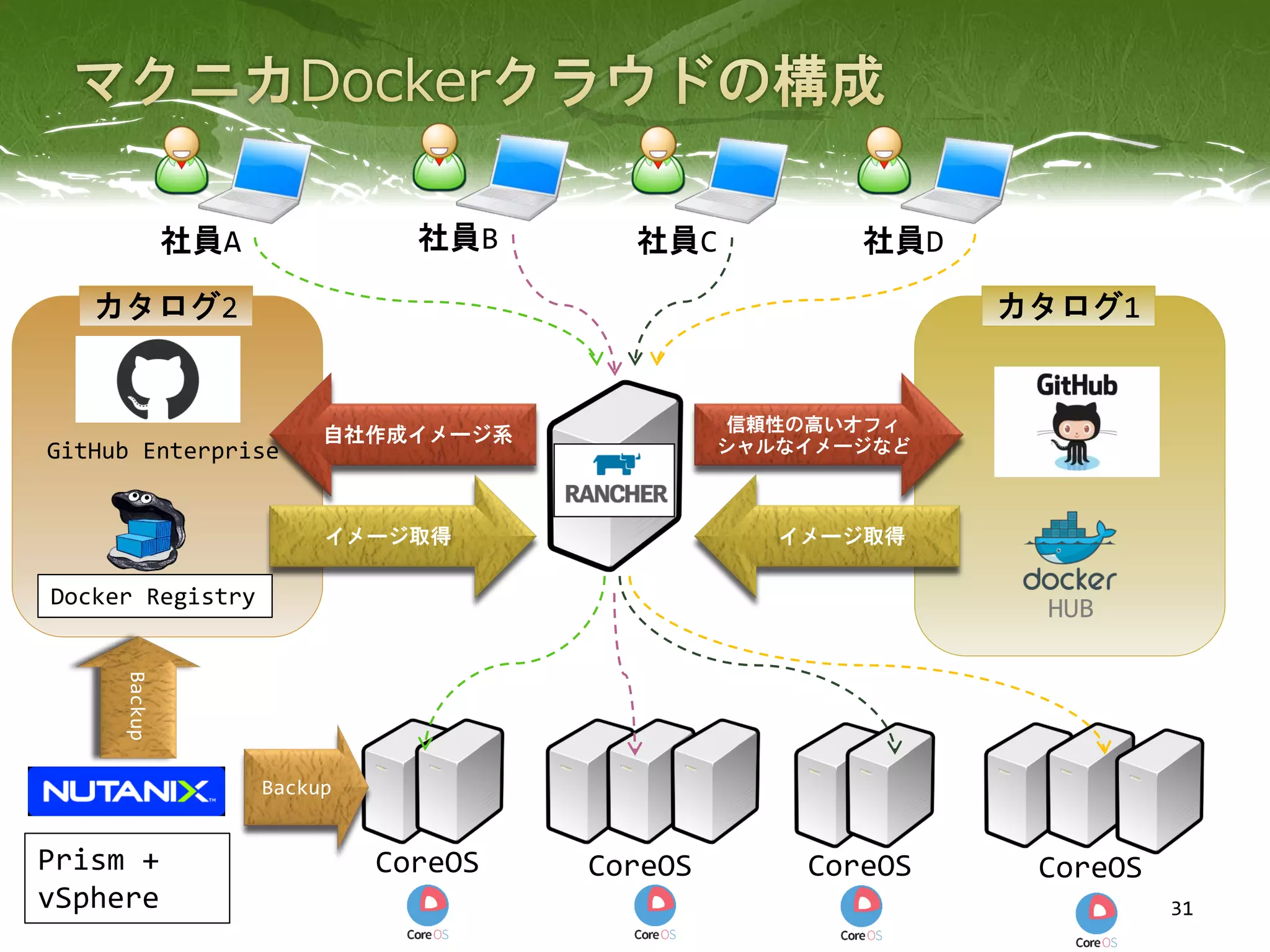 カタログ2
31
社員A 社員B 社員C 社員D
自社作成イメージ系
信頼性の高いオフィ
シャルなイメージなど
イメージ取得 イメージ取得
カタログ1
Docker Registry
CoreOS CoreOS CoreOS CoreOS
Backup
Backup
GitHub Enterprise
Prism +
vSphere
HUB
 