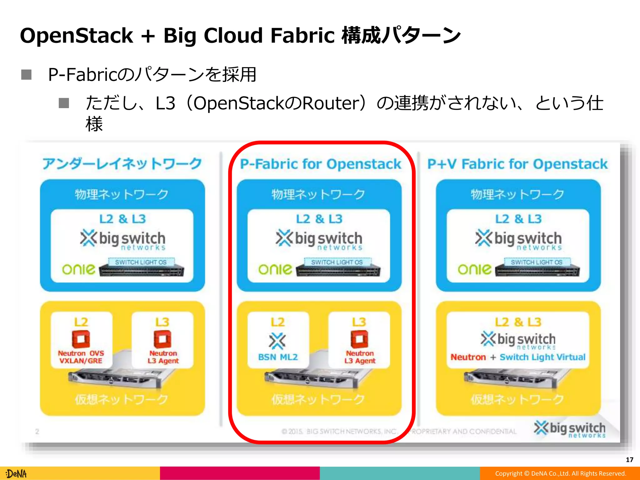 Copyright © DeNA Co.,Ltd. All Rights Reserved.
OpenStack + Big Cloud Fabric 構成パターン
 P-Fabricのパターンを採用
 ただし、L3（OpenStackのRouter）の連携がされない、という仕
様
17
 