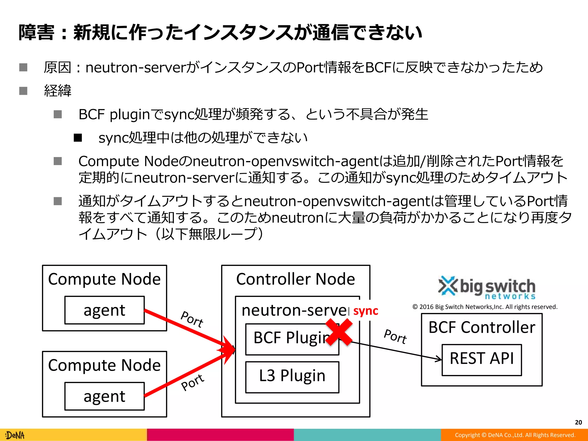 Copyright © DeNA Co.,Ltd. All Rights Reserved.
障害：新規に作ったインスタンスが通信できない
 原因：neutron-serverがインスタンスのPort情報をBCFに反映できなかったため
 経緯
 BCF pluginでsync処理が頻発する、という不具合が発生
 sync処理中は他の処理ができない
 Compute Nodeのneutron-openvswitch-agentは追加/削除されたPort情報を
定期的にneutron-serverに通知する。この通知がsync処理のためタイムアウト
 通知がタイムアウトするとneutron-openvswitch-agentは管理しているPort情
報をすべて通知する。このためneutronに大量の負荷がかかることになり再度タ
イムアウト（以下無限ループ）
20
BCF Controller
REST API
Controller Node
neutron-server
BCF Plugin
L3 Plugin
Compute Node
agent
Compute Node
agent
sync © 2016 Big Switch Networks,Inc. All rights reserved.
 