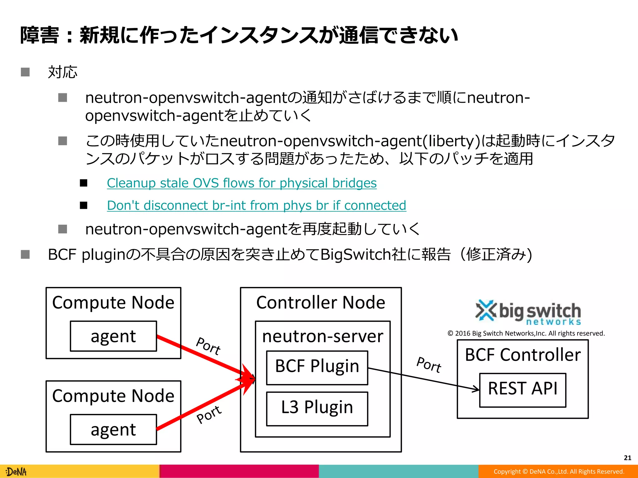 Copyright © DeNA Co.,Ltd. All Rights Reserved.
障害：新規に作ったインスタンスが通信できない
 対応
 neutron-openvswitch-agentの通知がさばけるまで順にneutron-
openvswitch-agentを止めていく
 この時使用していたneutron-openvswitch-agent(liberty)は起動時にインスタ
ンスのパケットがロスする問題があったため、以下のパッチを適用
 Cleanup stale OVS flows for physical bridges
 Don't disconnect br-int from phys br if connected
 neutron-openvswitch-agentを再度起動していく
 BCF pluginの不具合の原因を突き止めてBigSwitch社に報告（修正済み)
21
BCF Controller
REST API
Controller Node
neutron-server
BCF Plugin
L3 Plugin
Compute Node
agent
Compute Node
agent
© 2016 Big Switch Networks,Inc. All rights reserved.
 
