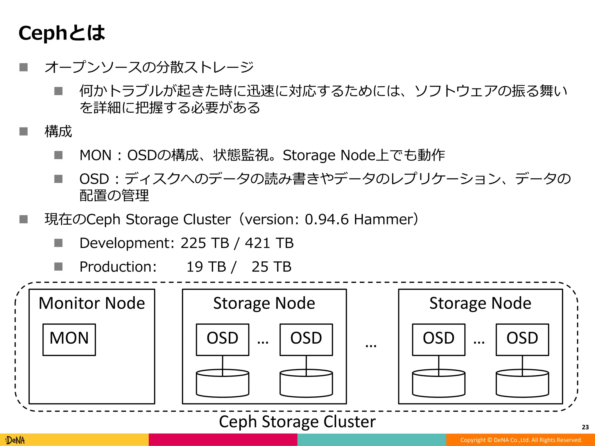 Copyright © DeNA Co.,Ltd. All Rights Reserved.
Cephとは
 オープンソースの分散ストレージ
 何かトラブルが起きた時に迅速に対応するためには、ソフトウェアの振る舞い
を詳細に把握する必要がある
 構成
 MON : OSDの構成、状態監視。Storage Node上でも動作
 OSD : ディスクへのデータの読み書きやデータのレプリケーション、データの
配置の管理
 現在のCeph Storage Cluster（version: 0.94.6 Hammer）
 Development: 225 TB / 421 TB
 Production: 19 TB / 25 TB
23
Storage Node
OSD OSD…
Storage Node
OSD OSD…
Monitor Node
MON …
Ceph Storage Cluster
 