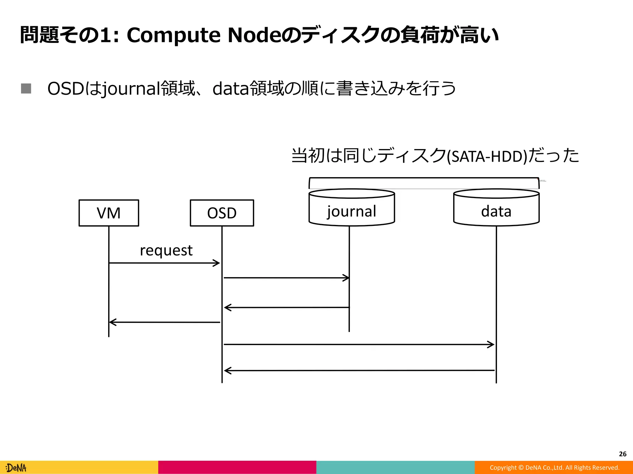 Copyright © DeNA Co.,Ltd. All Rights Reserved.
問題その1: Compute Nodeのディスクの負荷が高い
 OSDはjournal領域、data領域の順に書き込みを行う
26
VM OSD journal data
request
当初は同じディスク(SATA-HDD)だった
 