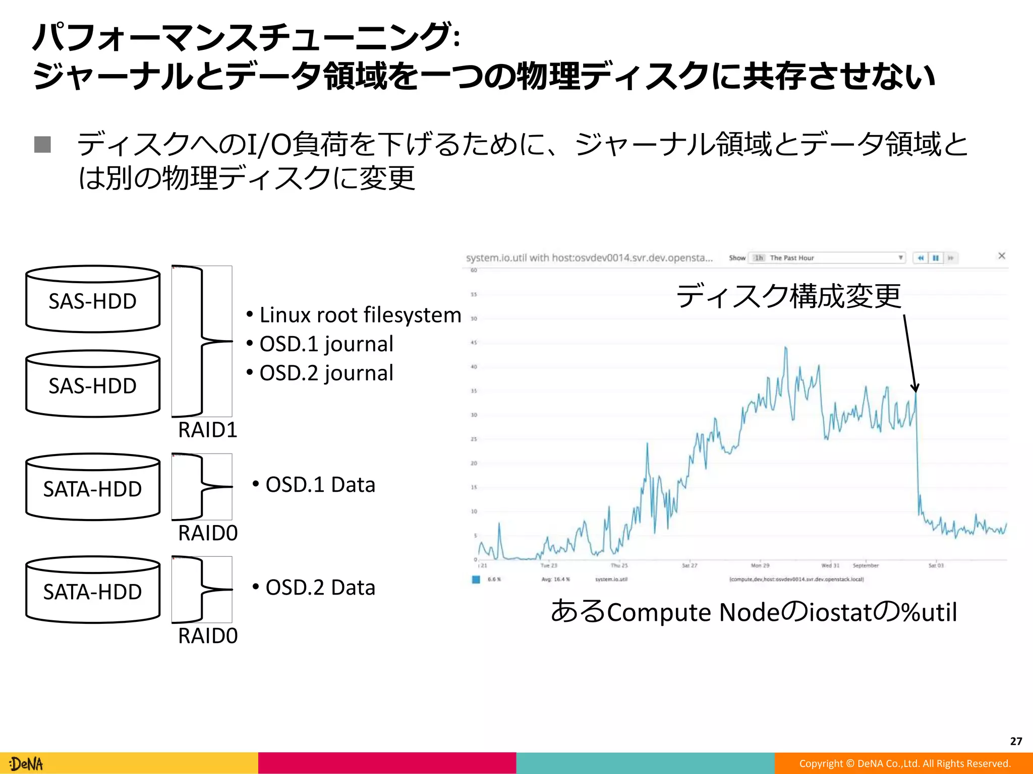 Copyright © DeNA Co.,Ltd. All Rights Reserved.
パフォーマンスチューニング:
ジャーナルとデータ領域を一つの物理ディスクに共存させない
 ディスクへのI/O負荷を下げるために、ジャーナル領域とデータ領域と
は別の物理ディスクに変更
27
あるCompute Nodeのiostatの%util
ディスク構成変更
SATA-HDD
SAS-HDD
SAS-HDD
SATA-HDD
RAID1
RAID0
RAID0
• Linux root filesystem
• OSD.1 journal
• OSD.2 journal
• OSD.1 Data
• OSD.2 Data
 