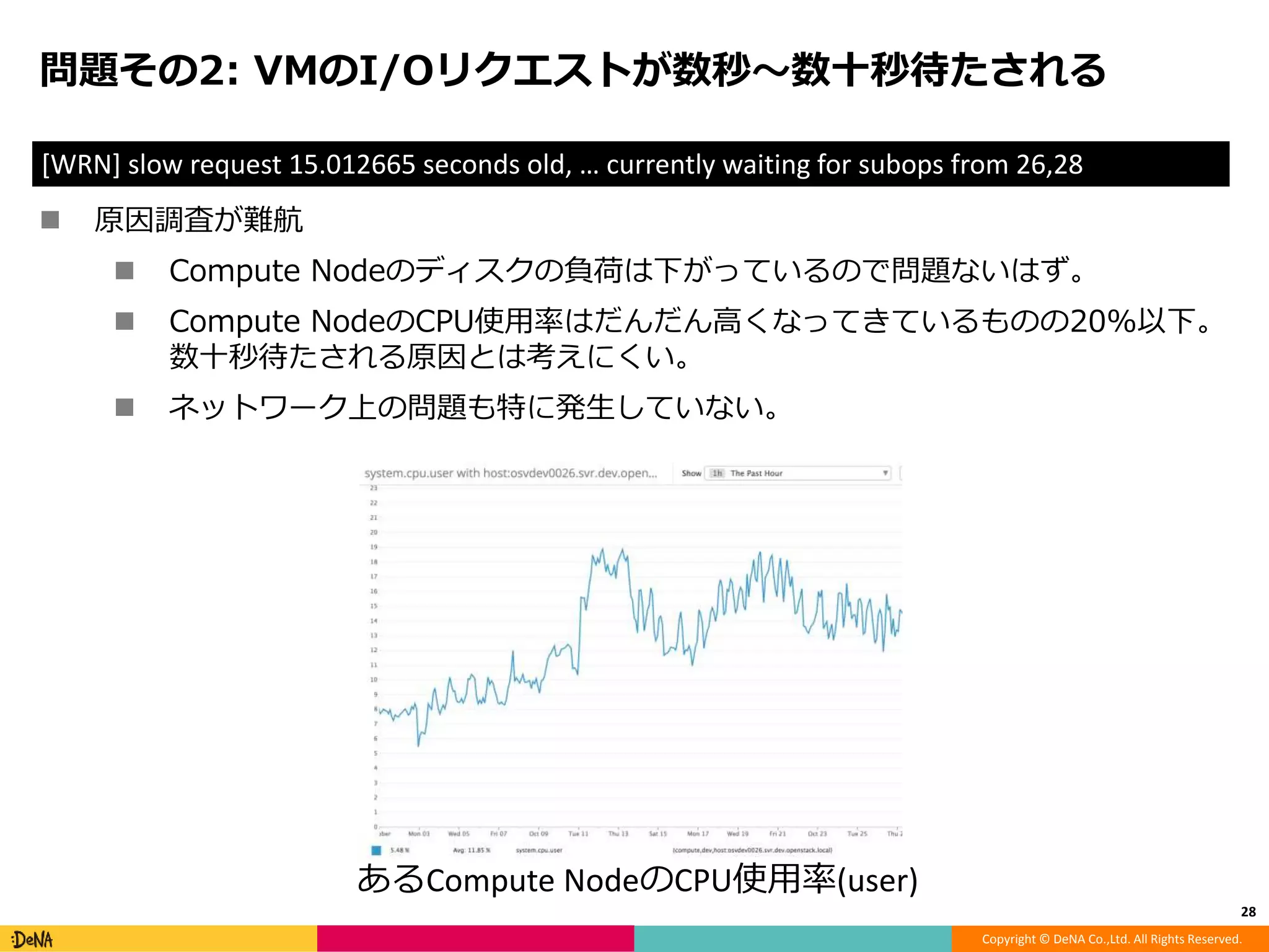 Copyright © DeNA Co.,Ltd. All Rights Reserved.
問題その2: VMのI/Oリクエストが数秒〜数十秒待たされる
 原因調査が難航
 Compute Nodeのディスクの負荷は下がっているので問題ないはず。
 Compute NodeのCPU使用率はだんだん高くなってきているものの20%以下。
数十秒待たされる原因とは考えにくい。
 ネットワーク上の問題も特に発生していない。
28
あるCompute NodeのCPU使用率(user)
[WRN] slow request 15.012665 seconds old, … currently waiting for subops from 26,28
 