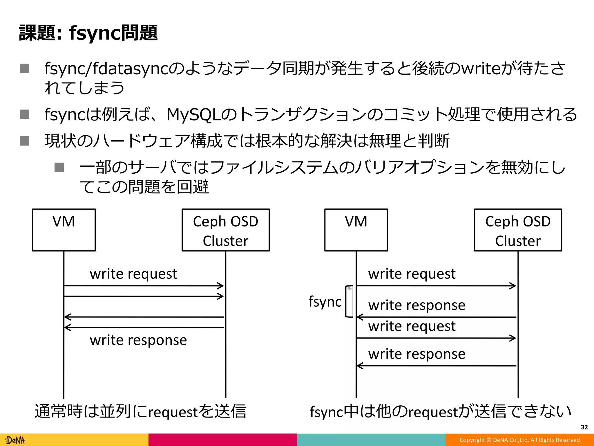 Copyright © DeNA Co.,Ltd. All Rights Reserved.
課題: fsync問題
 fsync/fdatasyncのようなデータ同期が発生すると後続のwriteが待たさ
れてしまう
 fsyncは例えば、MySQLのトランザクションのコミット処理で使用される
 現状のハードウェア構成では根本的な解決は無理と判断
 一部のサーバではファイルシステムのバリアオプションを無効にし
てこの問題を回避
32
VM Ceph OSD
Cluster
write request
write response
VM Ceph OSD
Cluster
write request
write response
write request
write response
fsync
通常時は並列にrequestを送信 fsync中は他のrequestが送信できない
 