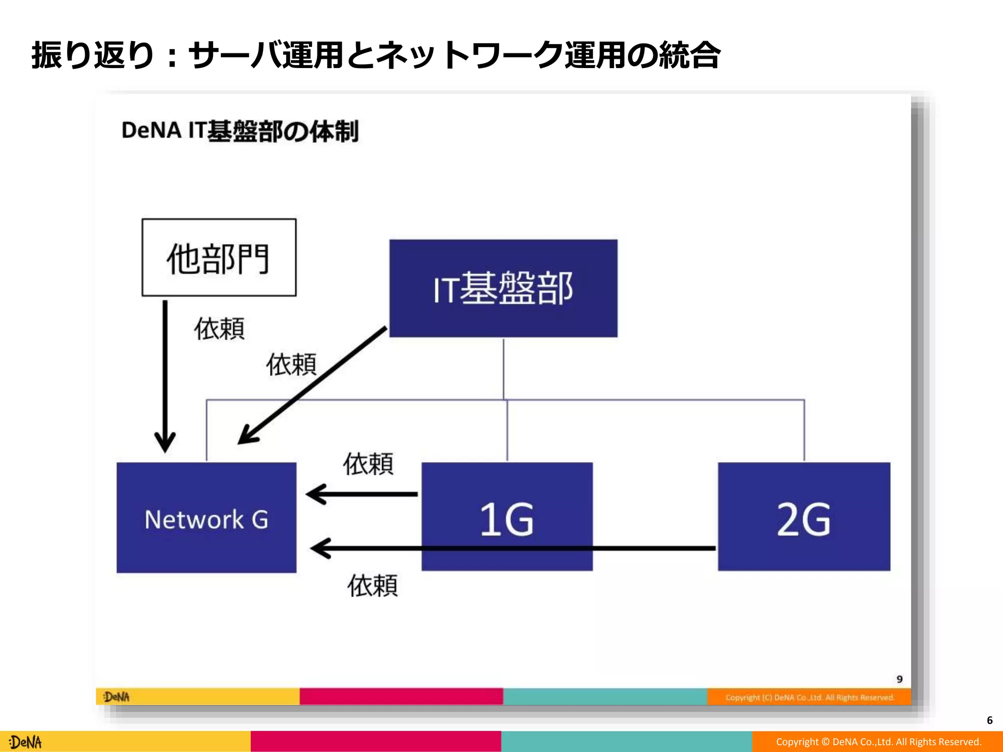 Copyright © DeNA Co.,Ltd. All Rights Reserved.
振り返り：サーバ運用とネットワーク運用の統合
6
 
