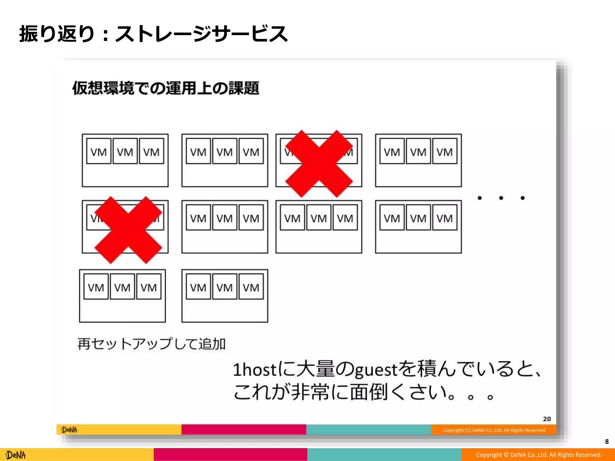 Copyright © DeNA Co.,Ltd. All Rights Reserved.
振り返り：ストレージサービス
8
 