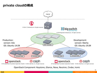 Copyright © DeNA Co.,Ltd. All Rights Reserved.
private cloudの構成
11
© 2016 Big Switch Networks,Inc. All rights reserved.
© 2014 F5 Networks,Inc. All rights reserved.
© 2015, Red Hat, Inc. All rights reserved.
Production:
version: kilo
OS: Ubuntu 14.04
Development:
version: liberty
OS: Ubuntu 14.04
© 2015, Red Hat, Inc. All rights reserved.© The OpenStack Foundation September 19,2012 © The OpenStack Foundation September 19,2012
OpenStack Component: Keystone, Glance, Nova, Neutron, Cinder, Ironic
 