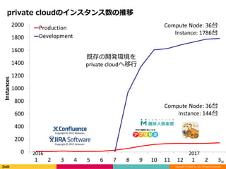 Copyright © DeNA Co.,Ltd. All Rights Reserved.
0
200
400
600
800
1000
1200
1400
1600
1800
2000
1 2 3 4 5 6 7 8 9 10 11 12 1 2 3
Instances
Production
Development
private cloudのインスタンス数の推移
12
2016 2017
既存の開発環境を
private cloudへ移行
Compute Node: 36台
Instance: 1786台
Compute Node: 36台
Instance: 144台
Copyright © 2017 Atlassian
Copyright © 2017 Atlassian
 