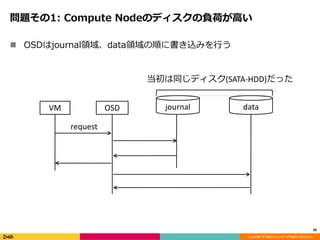 Copyright © DeNA Co.,Ltd. All Rights Reserved.
問題その1: Compute Nodeのディスクの負荷が高い
 OSDはjournal領域、data領域の順に書き込みを行う
26
VM OSD journal data
request
当初は同じディスク(SATA-HDD)だった
 