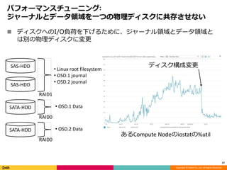 Copyright © DeNA Co.,Ltd. All Rights Reserved.
パフォーマンスチューニング:
ジャーナルとデータ領域を一つの物理ディスクに共存させない
 ディスクへのI/O負荷を下げるために、ジャーナル領域とデータ領域と
は別の物理ディスクに変更
27
あるCompute Nodeのiostatの%util
ディスク構成変更
SATA-HDD
SAS-HDD
SAS-HDD
SATA-HDD
RAID1
RAID0
RAID0
• Linux root filesystem
• OSD.1 journal
• OSD.2 journal
• OSD.1 Data
• OSD.2 Data
 