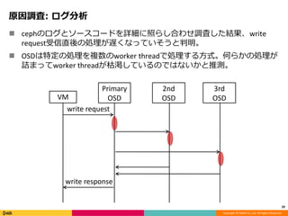 Copyright © DeNA Co.,Ltd. All Rights Reserved.
原因調査: ログ分析
 cephのログとソースコードを詳細に照らし合わせ調査した結果、write
request受信直後の処理が遅くなっていそうと判明。
 OSDは特定の処理を複数のworker threadで処理する方式。何らかの処理が
詰まってworker threadが枯渇しているのではないかと推測。
29
VM
Primary
OSD
2nd
OSD
3rd
OSD
write request
write response
 