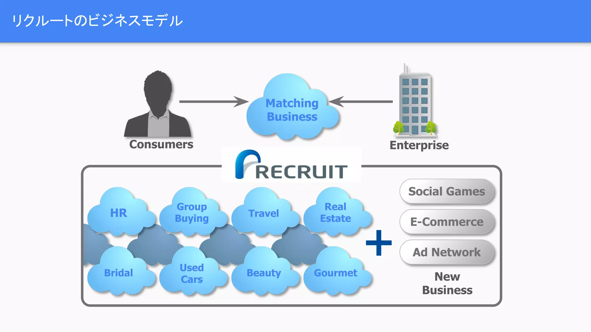 リクルートのビジネスモデル
Matching
Business
HR
Bridal
Group
Buying
Used
Cars
Travel
Real
Estate
Beauty Gourmet
Social Games
E-Commerce
Ad Network
New
Business
Consumers Enterprise
 