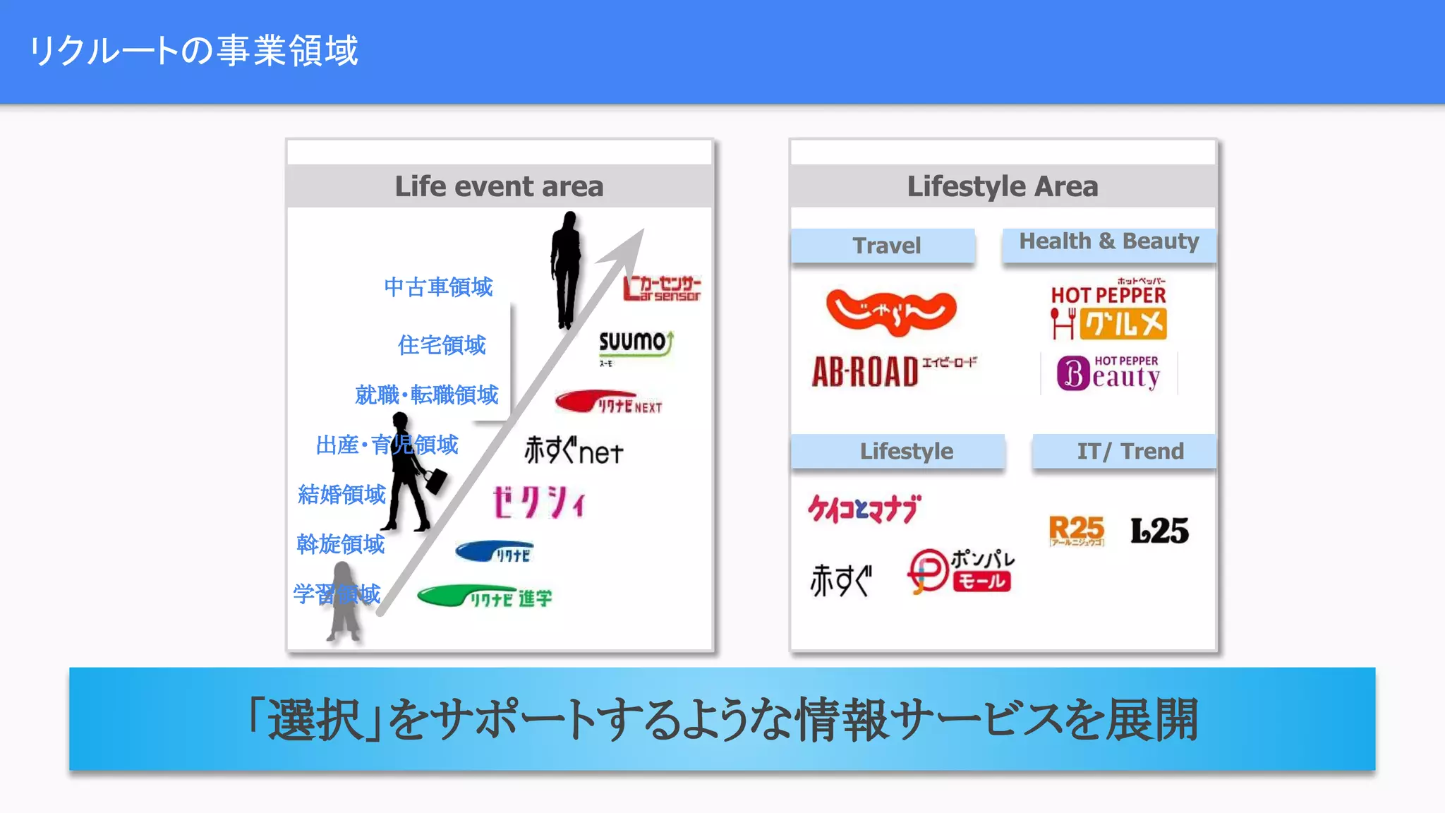 リクルートの事業領域
「選択」をサポートするような情報サービスを展開
Life event area
斡旋領域
結婚領域
就職・転職領域
住宅領域
中古車領域
出産・育児領域
学習領域
Lifestyle Area
Travel
IT/ TrendLifestyle
Health & Beauty
 