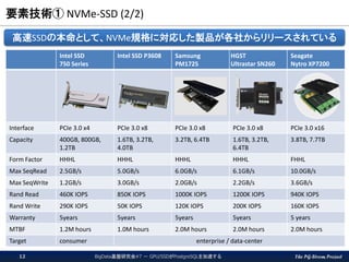The PG-Strom Project
要素技術① NVMe-SSD (2/2)
BigData基盤研究会#7 － GPU/SSDがPostgreSQLを加速する12
Intel SSD
750 Series
Intel SSD P3608 Samsung
PM1725
HGST
Ultrastar SN260
Seagate
Nytro XP7200
Interface PCIe 3.0 x4 PCIe 3.0 x8 PCIe 3.0 x8 PCIe 3.0 x8 PCIe 3.0 x16
Capacity 400GB, 800GB,
1.2TB
1.6TB, 3.2TB,
4.0TB
3.2TB, 6.4TB 1.6TB, 3.2TB,
6.4TB
3.8TB, 7.7TB
Form Factor HHHL HHHL HHHL HHHL FHHL
Max SeqRead 2.5GB/s 5.0GB/s 6.0GB/s 6.1GB/s 10.0GB/s
Max SeqWrite 1.2GB/s 3.0GB/s 2.0GB/s 2.2GB/s 3.6GB/s
Rand Read 460K IOPS 850K IOPS 1000K IOPS 1200K IOPS 940K IOPS
Rand Write 290K IOPS 50K IOPS 120K IOPS 200K IOPS 160K IOPS
Warranty 5years 5years 5years 5years 5 years
MTBF 1.2M hours 1.0M hours 2.0M hours 2.0M hours 2.0M hours
Target consumer enterprise / data-center
高速SSDの本命として、NVMe規格に対応した製品が各社からリリースされている
 