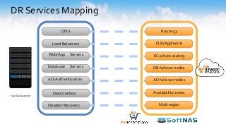 DR Services Mapping
Your Datacenter
Route 53
ELB/Appliance
EC2/Auto scaling
DB failover nodes
AD failover nodes
Availability zones
Multi-regionDisaster Recovery
DataCenters
DNS
Load Balancers
Web/App Servers
Database Servers
AD/Authentication
 