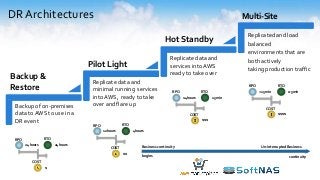 DR Architectures
Backup &
Restore
Pilot Light
Hot Standby
Multi-Site
Backup of on-premises
data to AWS to use in a
DR event
Replicate data and
minimal running services
intoAWS, ready to take
over and flare up
Replicate data and
services into AWS
ready to take over
Replicated and load
balanced
environments that are
both actively
taking production traffic
RPO
COST
24 hours
RTO
24 hours
$
RPO RTO
COST
12 hours 4 hours
$$
RPO
COST
1-4hours
RTO
15 min
$$$
RPO RTO
COST
<15 min 0-5min
$$$$
Business continuity
begins
Un-interruptedBusiness
continuity
 