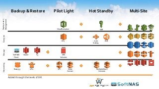Backup & Restore Pilot Light Hot Standby Multi-Site
S3SoftNAS
Cloud
Glacier EBS
Volumes
Route 53 Direct
Connect
VPN
NetworkingStorage
Multiple Direct
Connects
Compute
Auto
Scaling
ELBEC2
Deployment/
Management
CloudFormation IAM
Added through the levels of DR
VPC
 