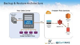 Backup & RestoreArchitecture
SoftNAS
Cloud
 